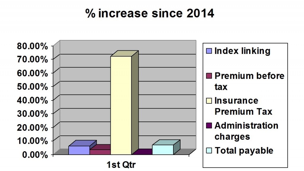 increase in ipt